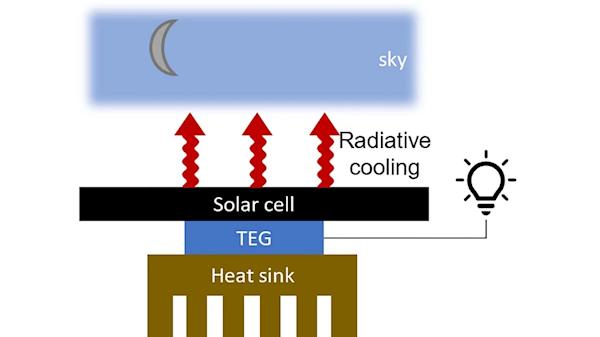 新型太阳能电池板问世：黑夜也能发电