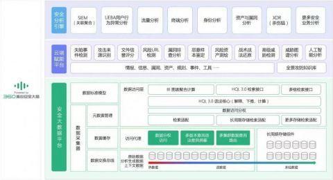 360核心安全大脑3.0正式发布，构建政企用户“能力中枢平台”