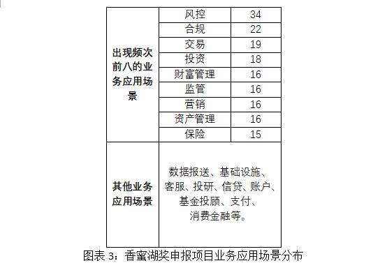 “香蜜湖金融科技创新奖”初审项目诞生!76个项目最聚焦大数据、人工智能技术......