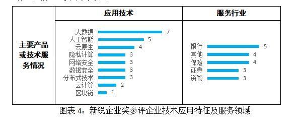 “香蜜湖金融科技创新奖”初审项目诞生!76个项目最聚焦大数据、人工智能技术......