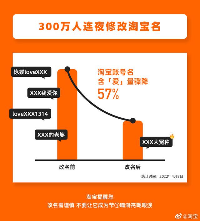 淘宝名支持修改后，300万人连夜改名：含“爱”量骤降 57%