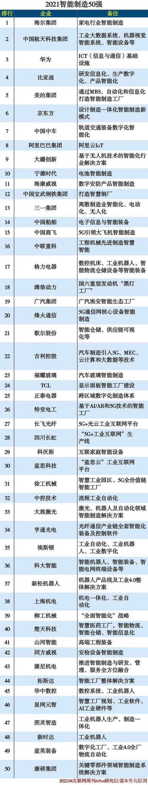 光谷3家企业入选中国“智能制造50强”