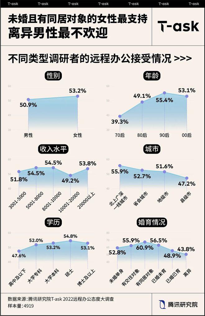 调研：四成人认为远程办公是大势所趋