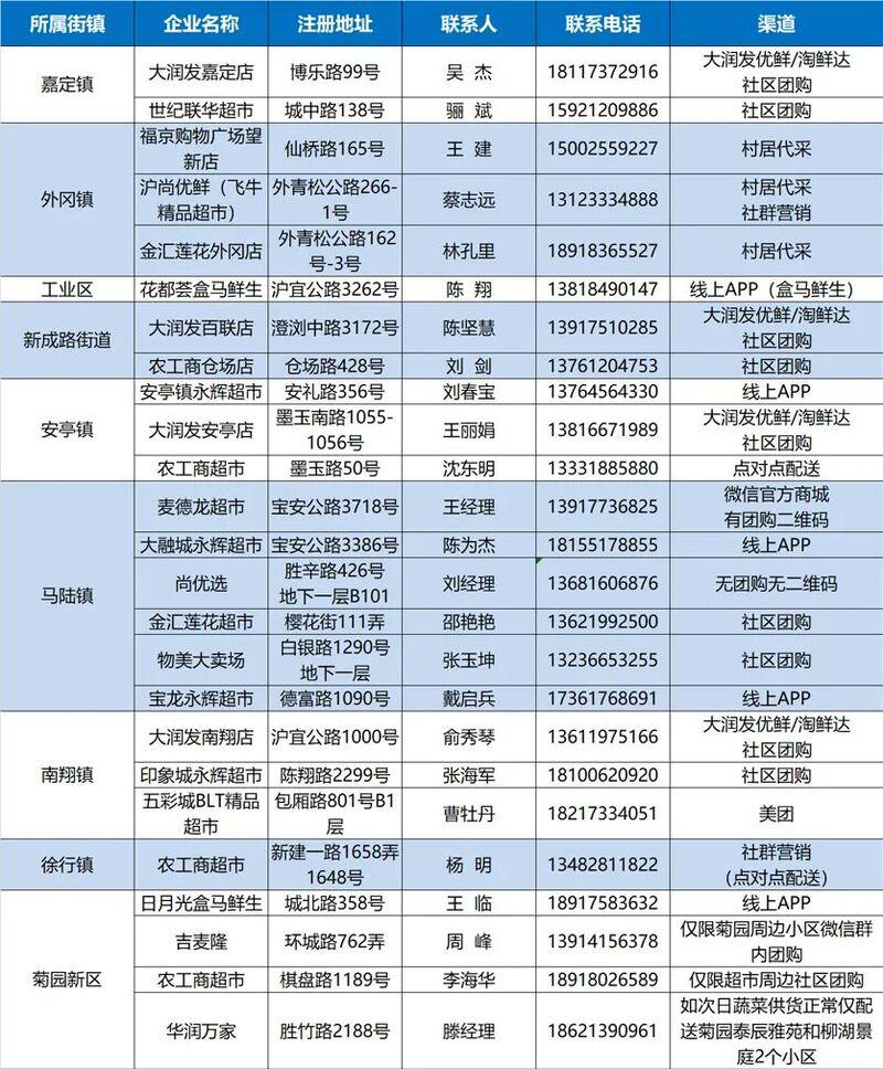 |嘉定区抗疫保供渠道一览