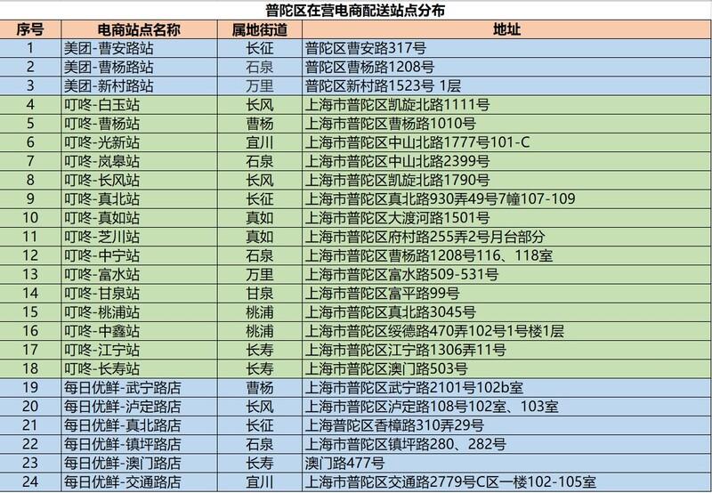 普陀区抗疫保供渠道一览