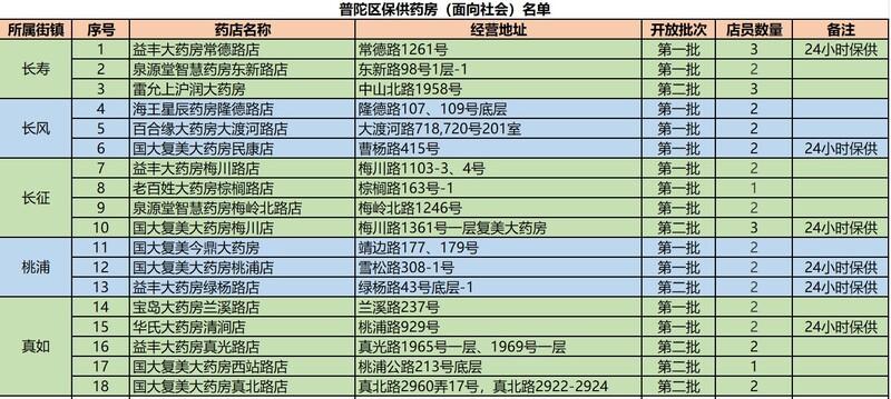 普陀区抗疫保供渠道一览