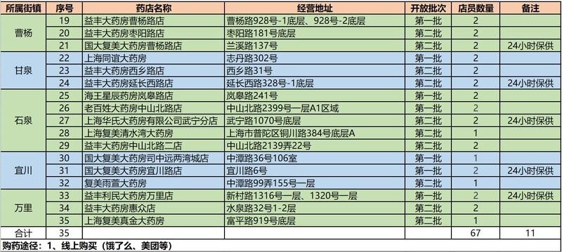 普陀区抗疫保供渠道一览