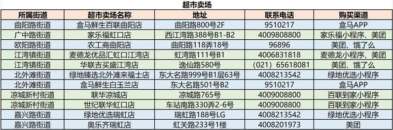 虹口区抗疫保供渠道一览