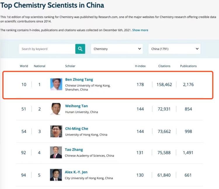 港中大(深圳)唐本忠教授被评为排名中国第一的化学家及中国第五的材料科学家