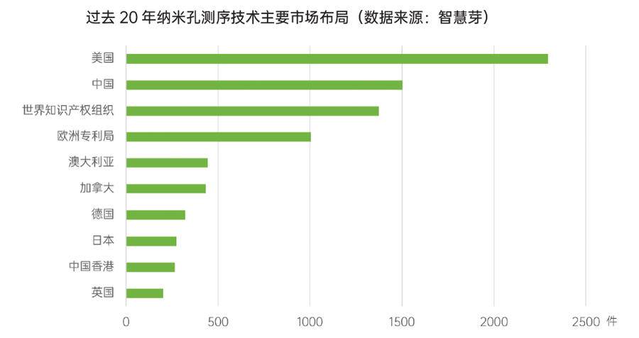 纳米孔测序三大技术强国，美英中谁将有望率先破局？