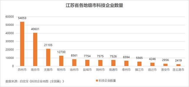 江苏成全国科技企业迁入最多省份，启信宝：145万家科技企业平均成长最快的是苏州