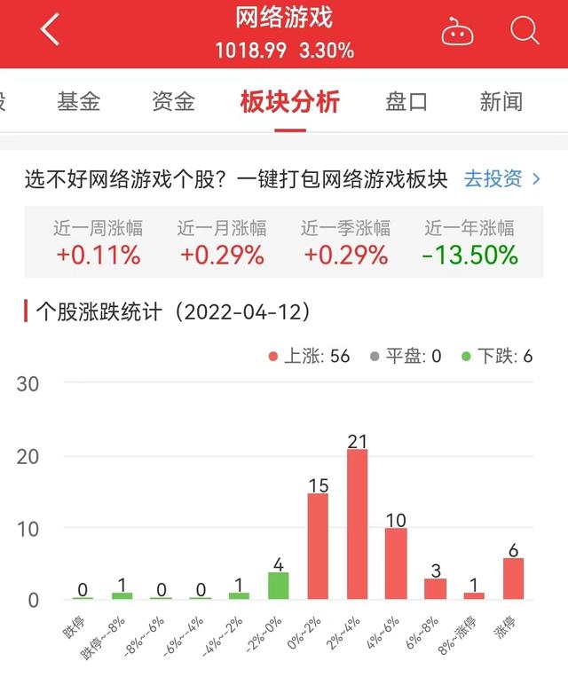 |网络游戏板块涨3.30% 冰川网络涨19.98%居首