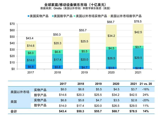 美国电影协会报告（下）：美国影视节目在线服务平台超过135种