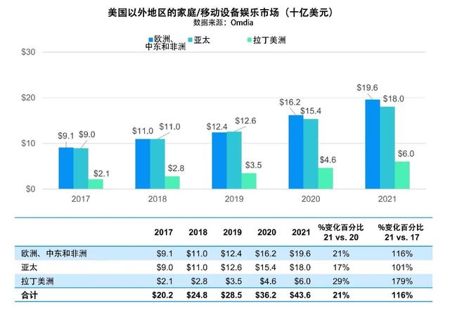 美国电影协会报告（下）：美国影视节目在线服务平台超过135种