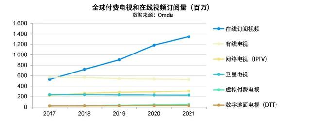 美国电影协会报告（下）：美国影视节目在线服务平台超过135种