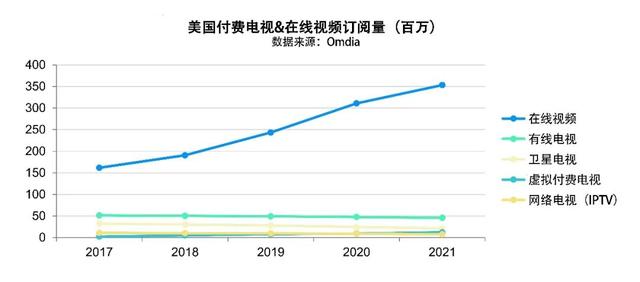 美国电影协会报告（下）：美国影视节目在线服务平台超过135种