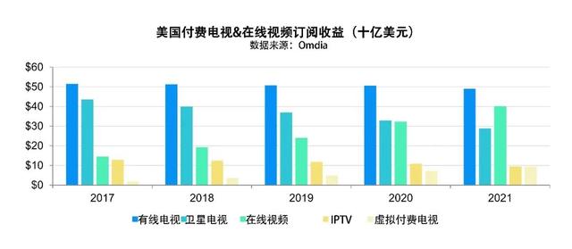 美国电影协会报告（下）：美国影视节目在线服务平台超过135种