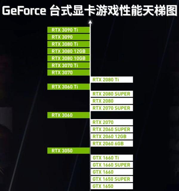 |NVIDIA官方发布GeForce台式显卡游戏性能天梯图