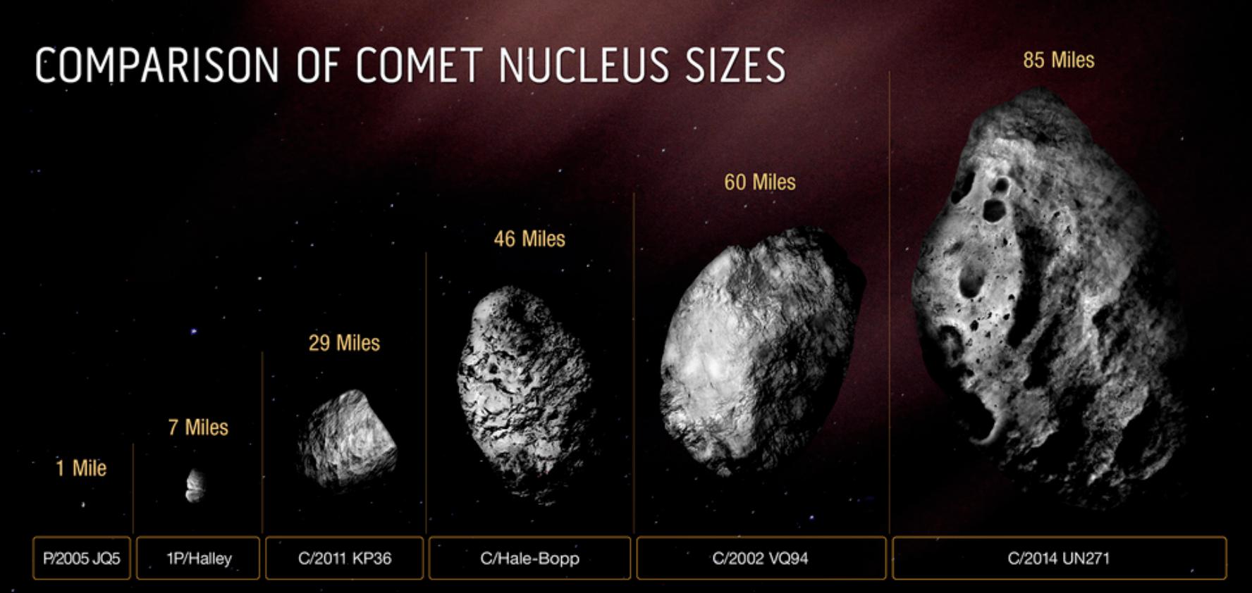哈勃望远镜确认迄今最大彗星，重500万亿吨直径129千米