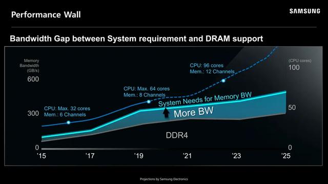 AMD首个DDR5平台Ryzen 7000 Zen 4将有出色超频表现