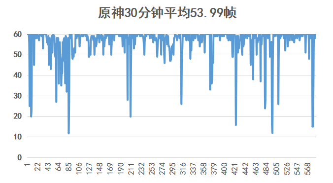 iQOO Neo6 评测：独显芯片 Pro 加持，畅玩高帧不降频