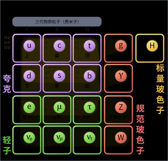 《科学》杂志爆出物理学界最近几十年最大进展，粒子物理的大厦真要“塌房”了？