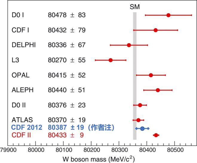 《科学》杂志爆出物理学界最近几十年最大进展，粒子物理的大厦真要“塌房”了？