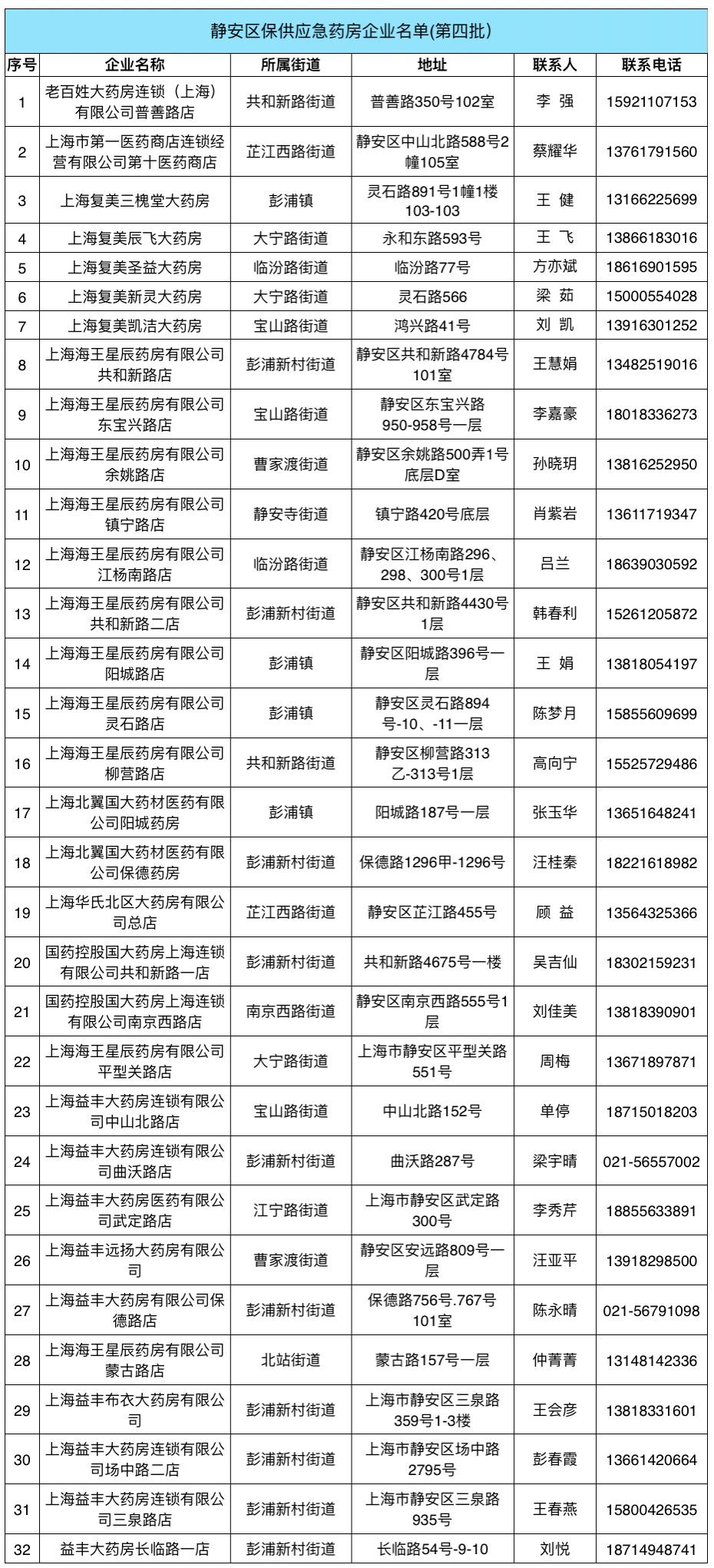 【最新】静安区新增生活物资保供渠道一览