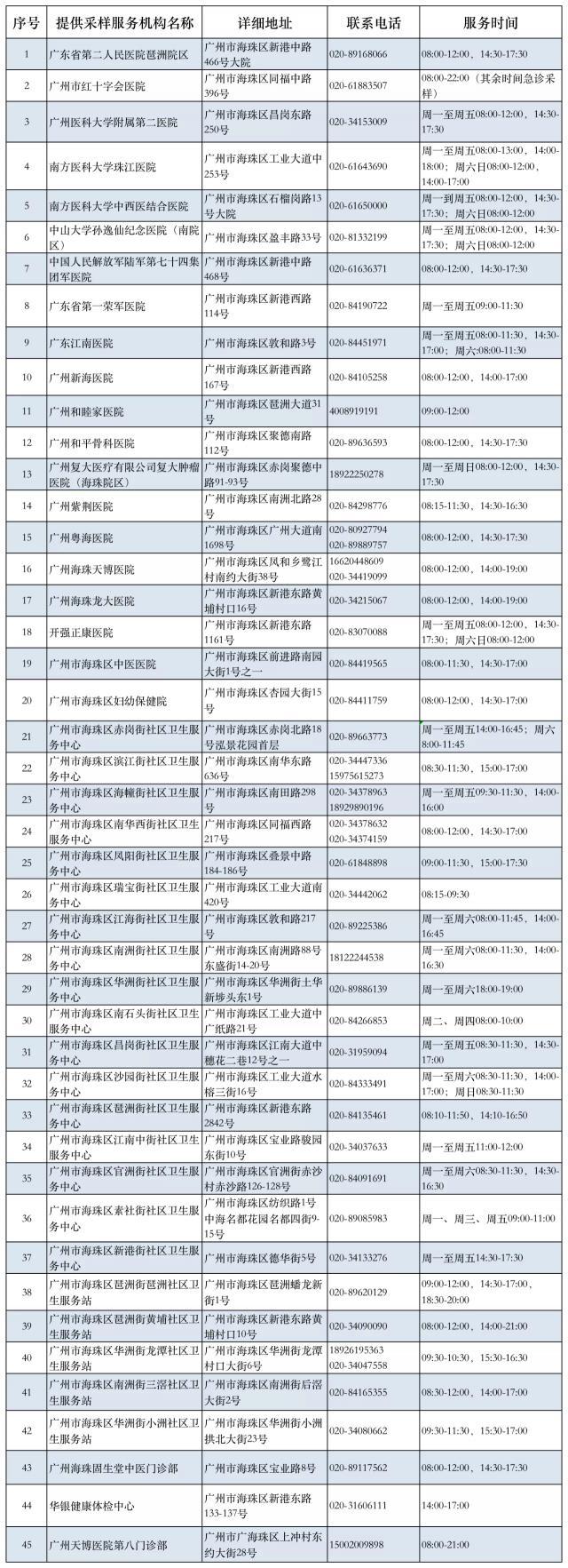 |海珠区公布最新核酸采集点