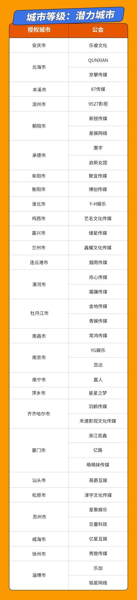 全面赋能公会新发展，快手“蓝海计划”城市合伙公会名单出炉