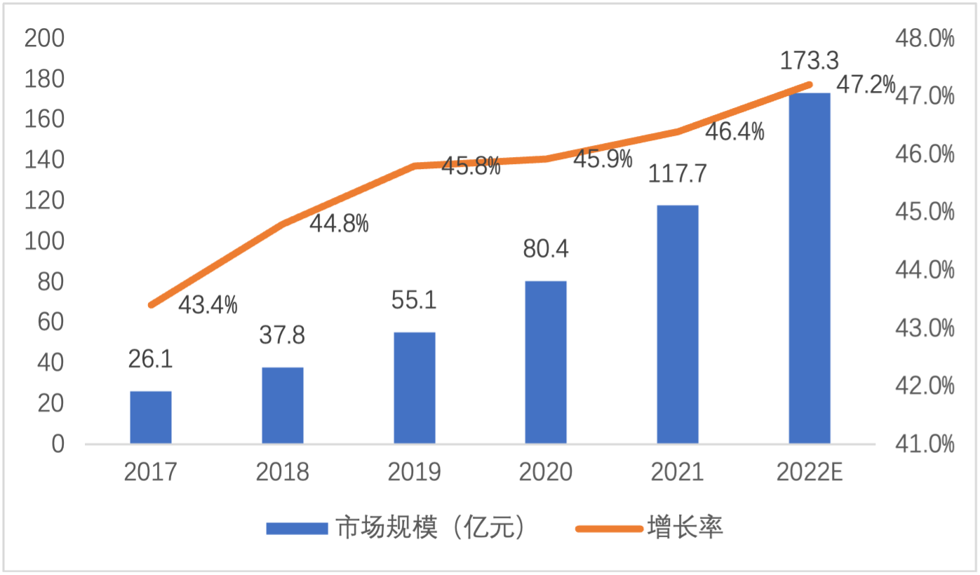 最新报告：2022中国云安全市场规模将达约173.3亿元