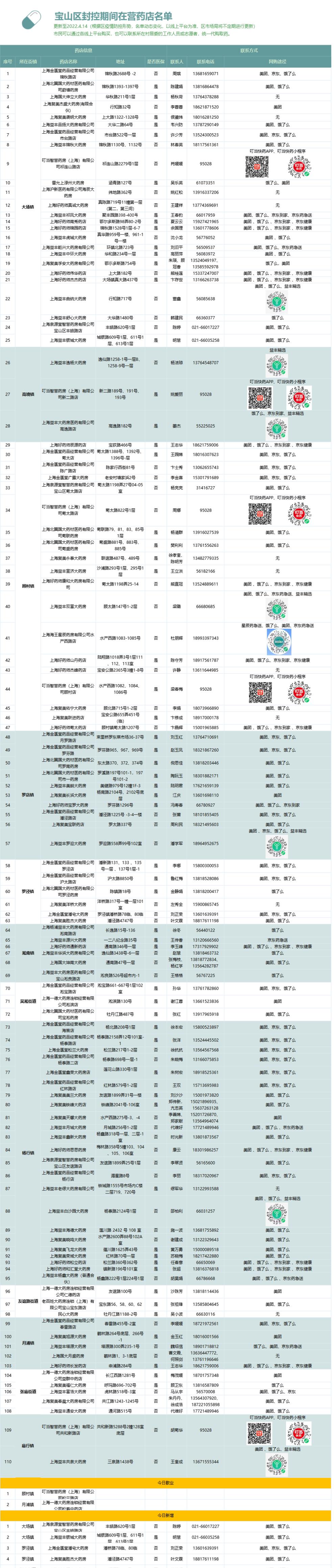 新增5家,宝山区在营药店最新名单来啦!