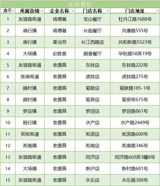 宝山区最新保供企业名单上线！
