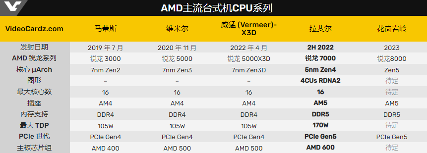 AMD Ryzen 7000 系列处理器曝光，CPU 电压可达 1.5V