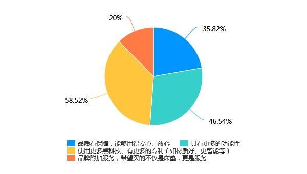 “黑科技”床垫受青睐！2022国产中高端床垫消费者满意度调查报告出炉