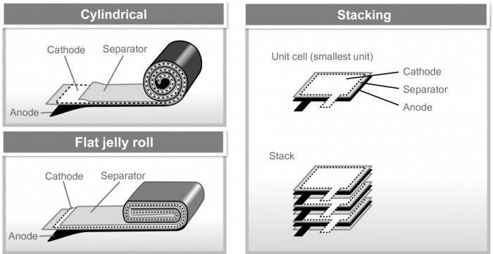 三星电动车电池的堆叠设计可被用于智能手机以增加容量
