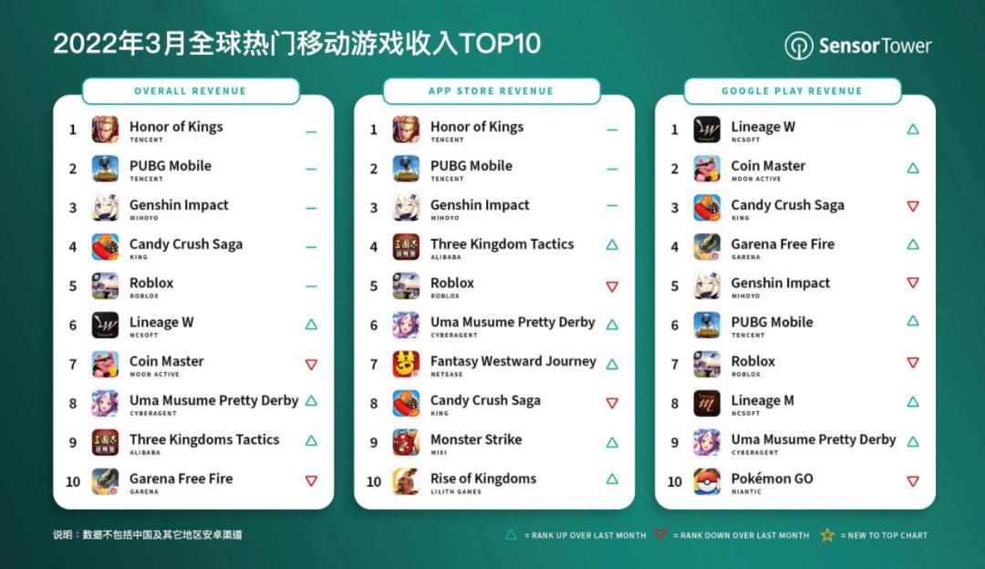 |3月游戏收入TOP 10：《王者荣耀》收入2.72亿美元蝉联榜首