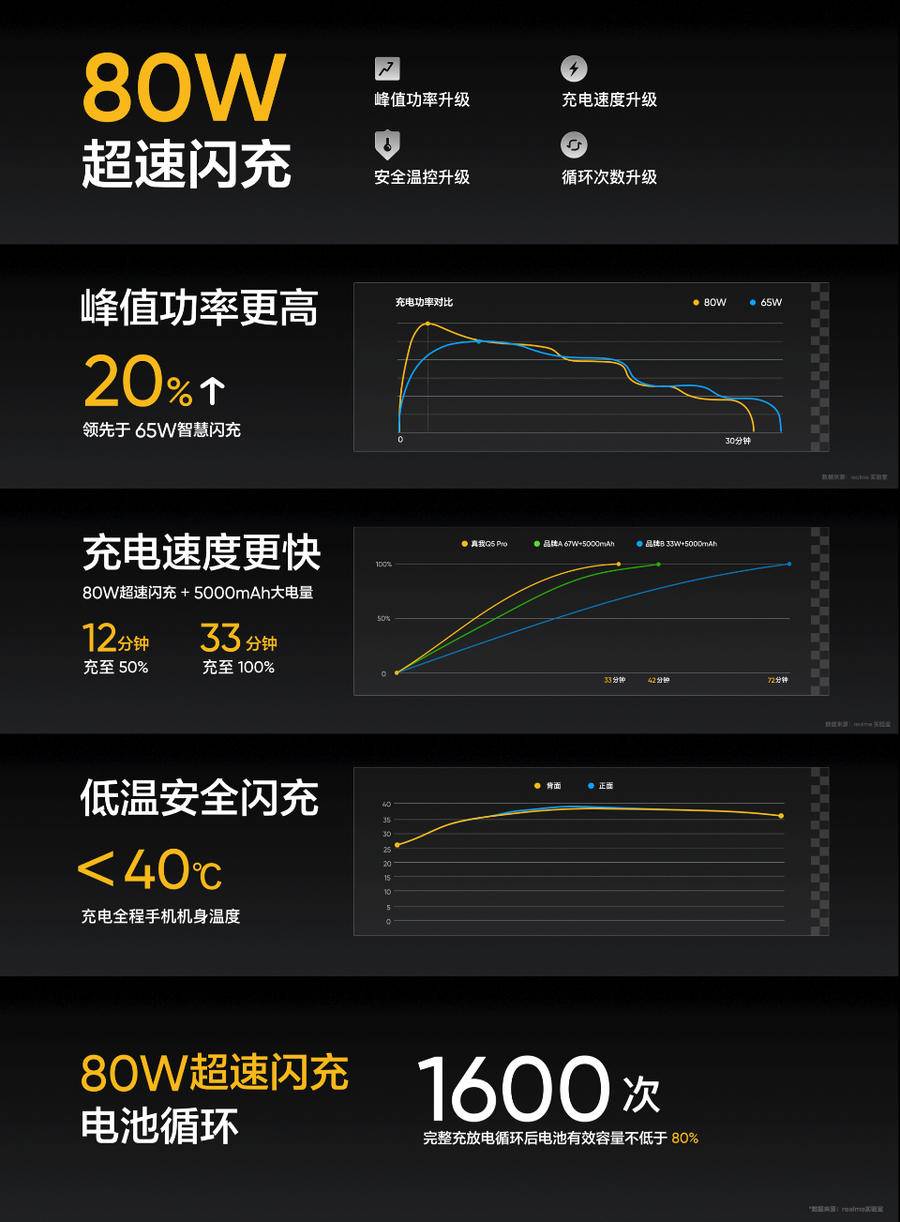 真我Q5Pro搭载旗舰级80W超速闪充