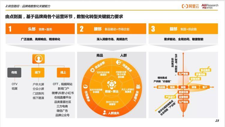中国连锁经营协会联合阿里云发布《2022品牌商数智化升级白皮书》