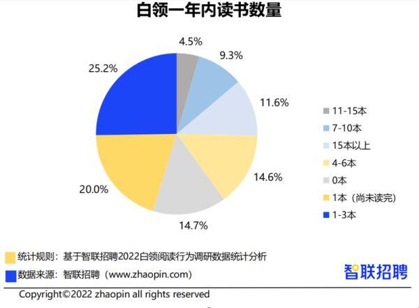 《2022白领阅读行为调研报告》出炉：西安白领爱读书排全国第七