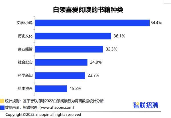 《2022白领阅读行为调研报告》出炉：西安白领爱读书排全国第七