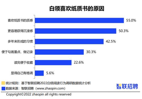 《2022白领阅读行为调研报告》出炉：西安白领爱读书排全国第七