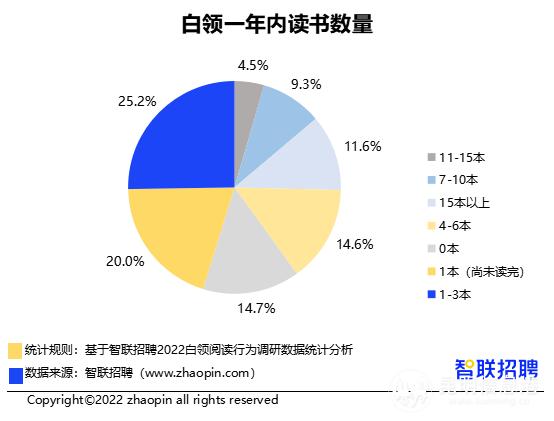 超三成白领全年读书不足一本 昆明青岛石家庄为三大“爱读书城市”