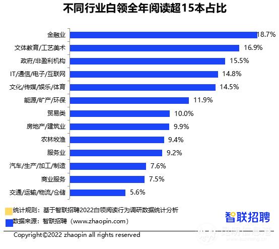 超三成白领全年读书不足一本 昆明青岛石家庄为三大“爱读书城市”