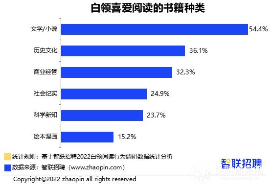 超三成白领全年读书不足一本 昆明青岛石家庄为三大“爱读书城市”