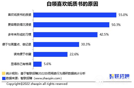 超三成白领全年读书不足一本 昆明青岛石家庄为三大“爱读书城市”