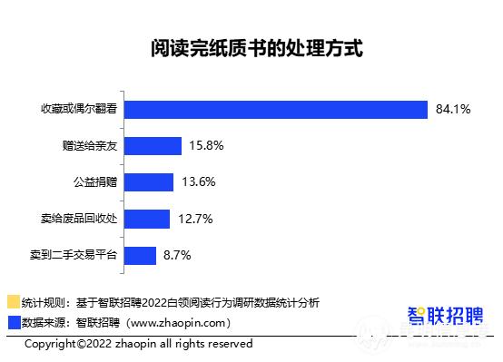 超三成白领全年读书不足一本 昆明青岛石家庄为三大“爱读书城市”