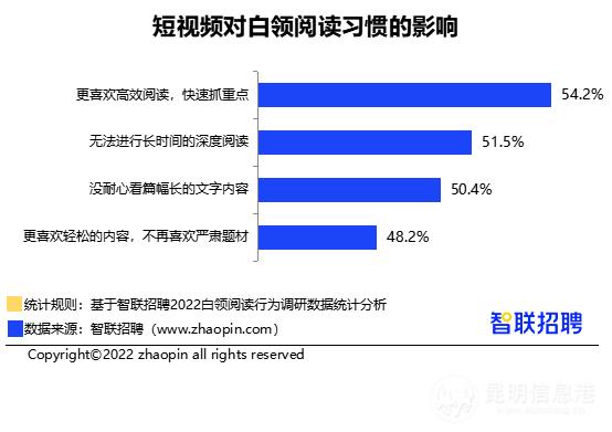 超三成白领全年读书不足一本 昆明青岛石家庄为三大“爱读书城市”