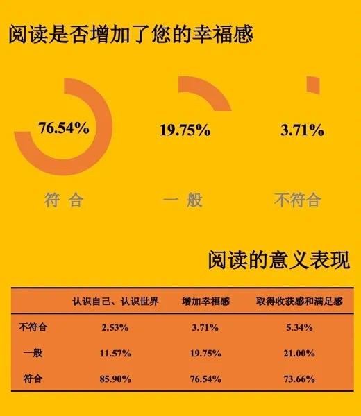 上海：第十次市民阅读状况报告发布，“主动阅读”提升“幸福感”