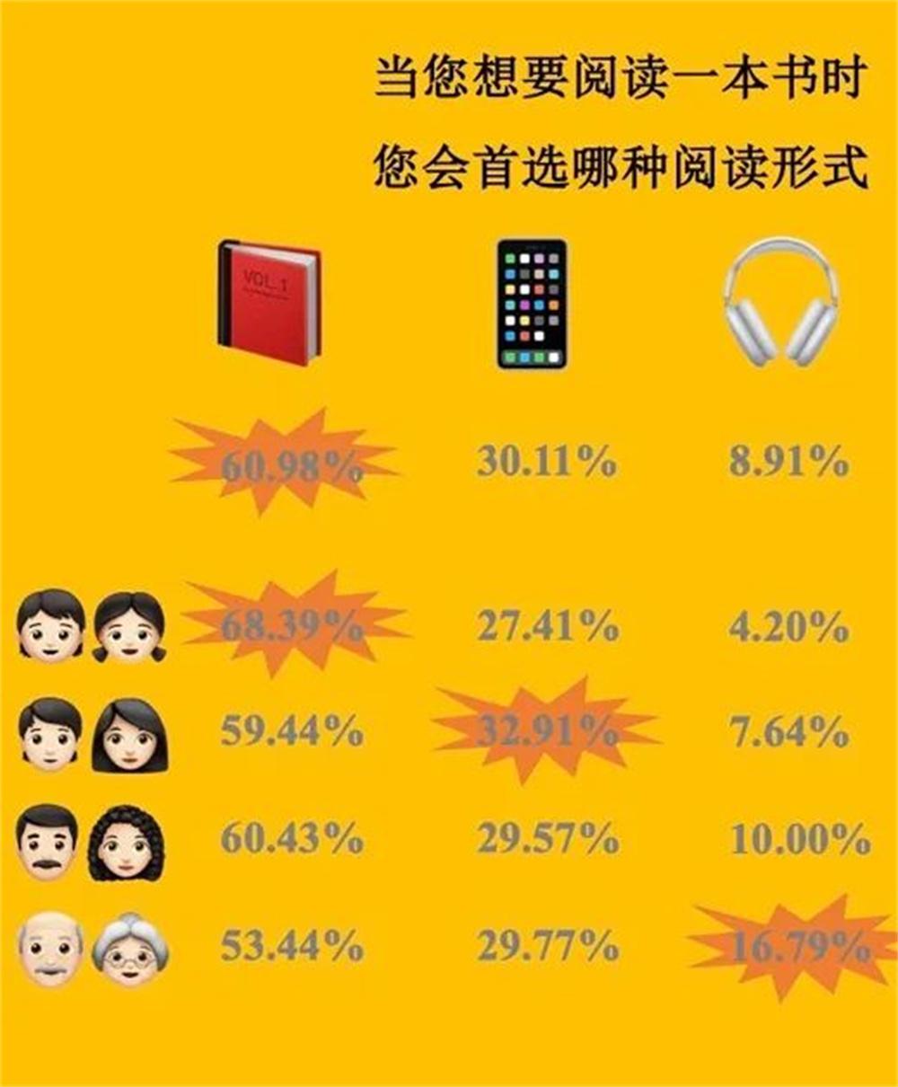 上海市民阅读状况调查：八成受访者认为阅读提高幸福感